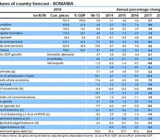 Prognoza Comisiei Europene pentru Romania: Scumpiri masive pe toate planurile si deficit bugetar tot mai mare!