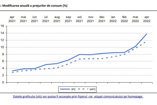 Asociaţia Analiştilor Financiari din Romania: Inflatia reala in Romania este mult peste 15%, poate chiar dubla!