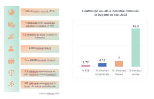 Sectorul din România care produce cât Germania: Guvernul se pregătește să-i majoreze accizele