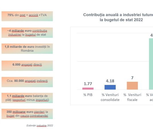 Sectorul din România care produce cât Germania: Guvernul se pregătește să-i majoreze accizele